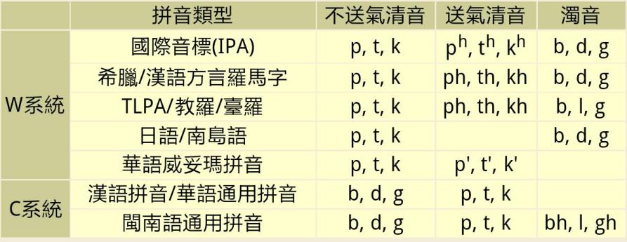 W系統佮C系統（來自網絡，侵權立刪）